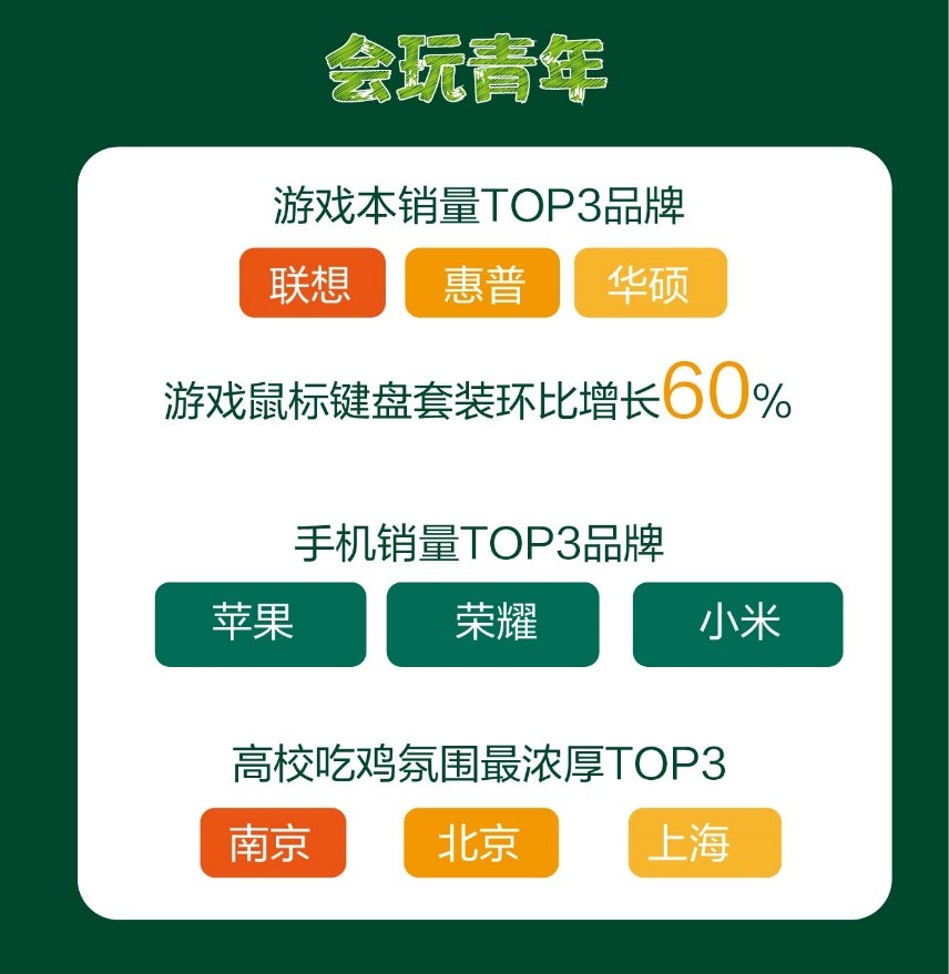 苏宁易购开学季大数据：按摩仪销售增长超2倍，