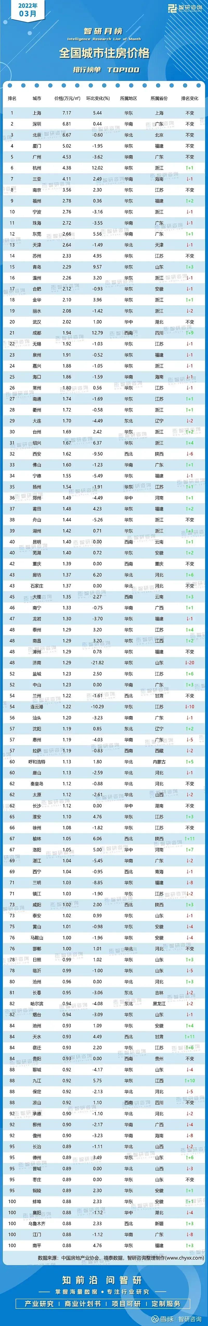 最新全国房价排行榜，2022年全国房价排名表(附2022年最新排名前十名单)