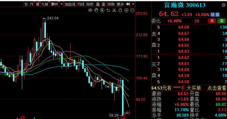 技术分析：汇顶科技、上海贝岭、富瀚微、卓胜微
