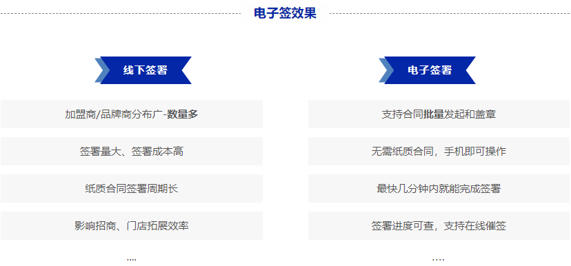 契约锁大型商超连锁企业5大核心业务、20+文件电子签场景