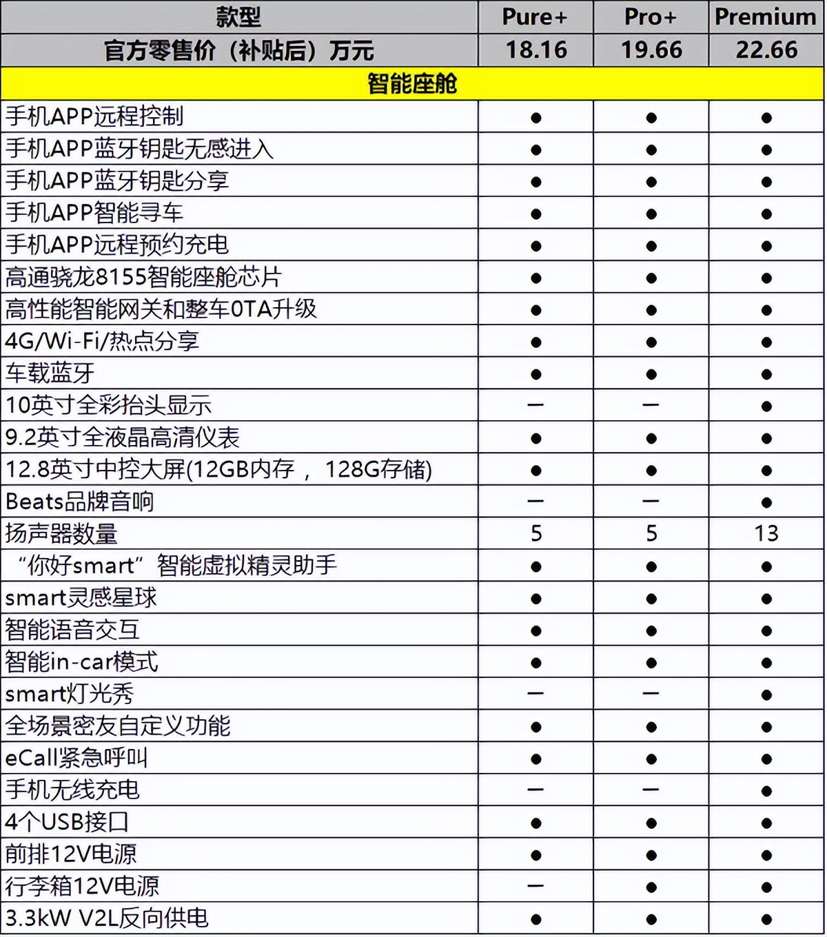 18.16万元起，smart精灵#1的哪一款更值得买