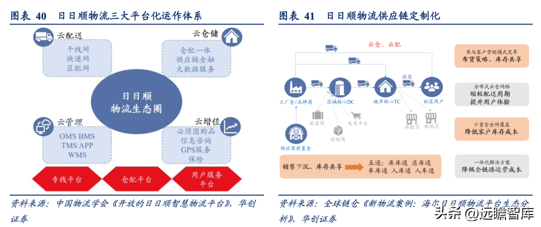 三翼鸟模式，海尔智家：家电、家居、家装各占优劣，取长补短