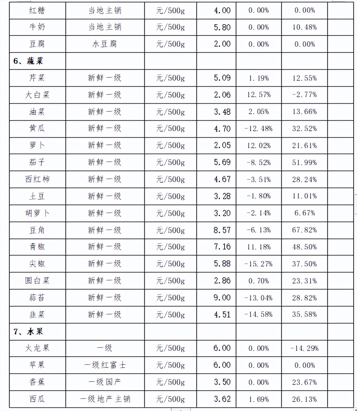 豬肉和蔬菜都降價咯！丨賀州最新物價動態