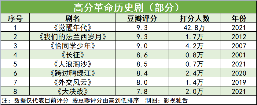 8部豆瓣高分革命历史剧，何以成为不一样的烟火