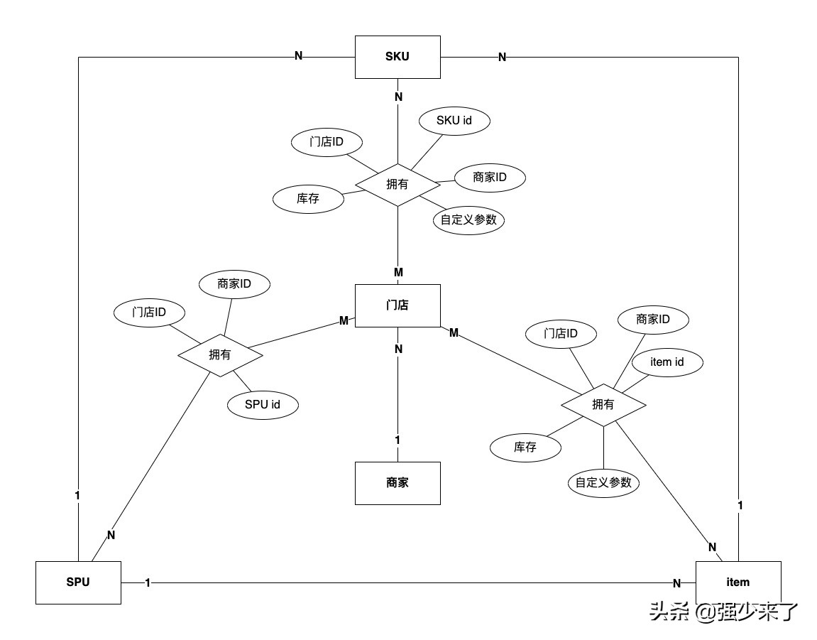 图解电商SPU、SKU、item的关系•业务建模系列