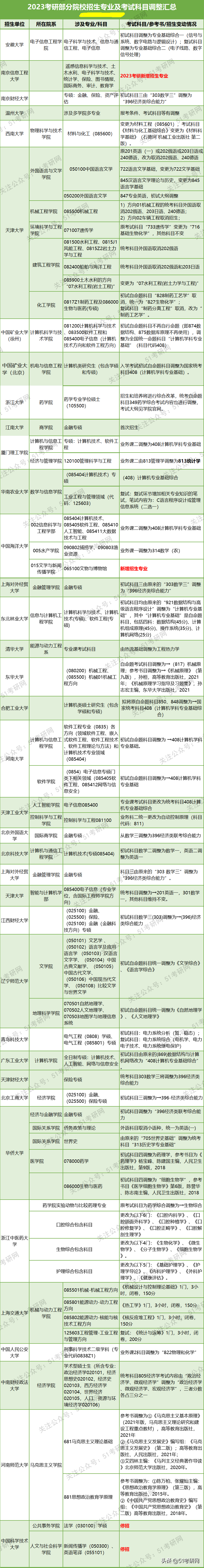 23考研暂停复习！又有一批院校初试科目大改，还有新增的招生专业