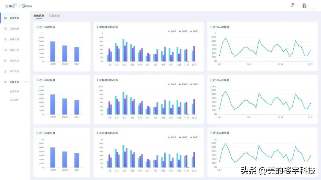万物云&美的楼宇科技丨梅林万科大厦iBUILDING能源管理系统上线