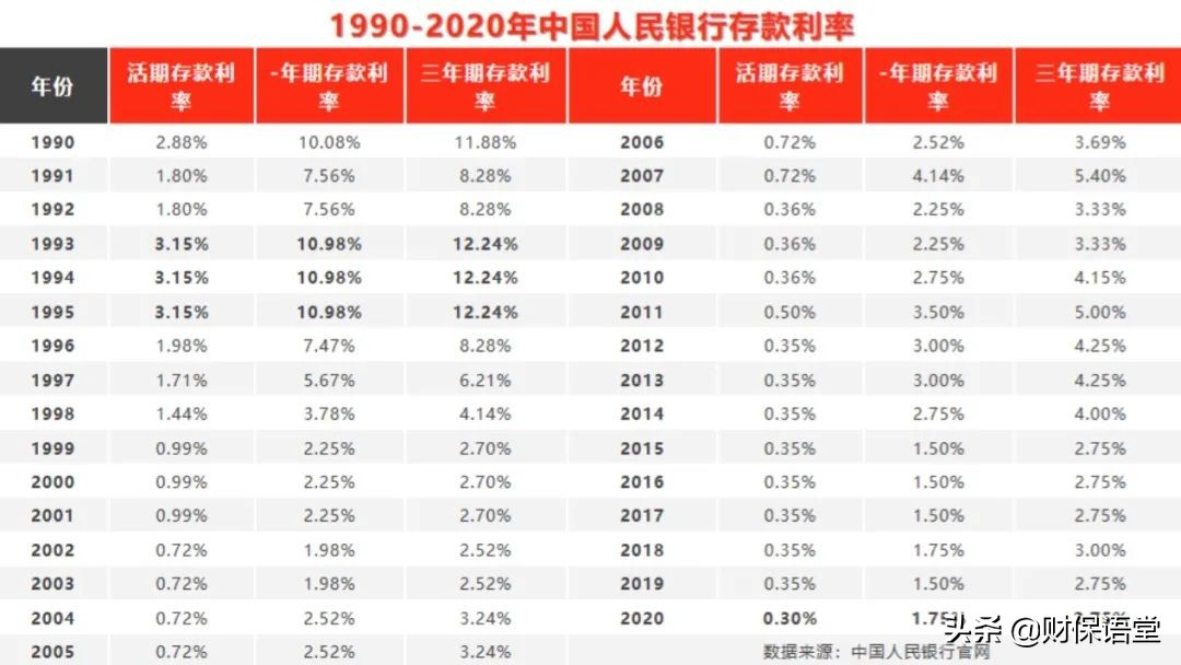 低利率大环境下，普通人如何赚得更多？