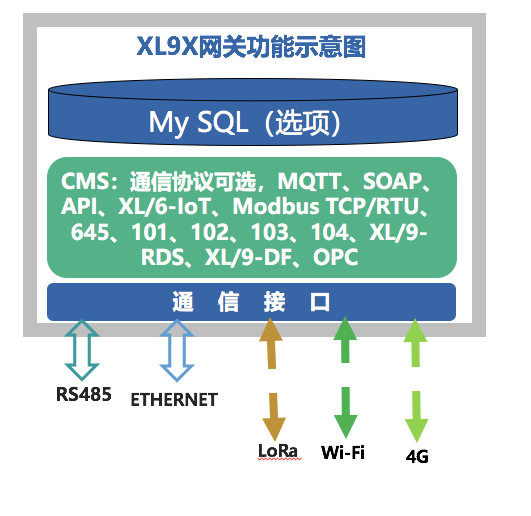 XL90物聯網關選型及應用