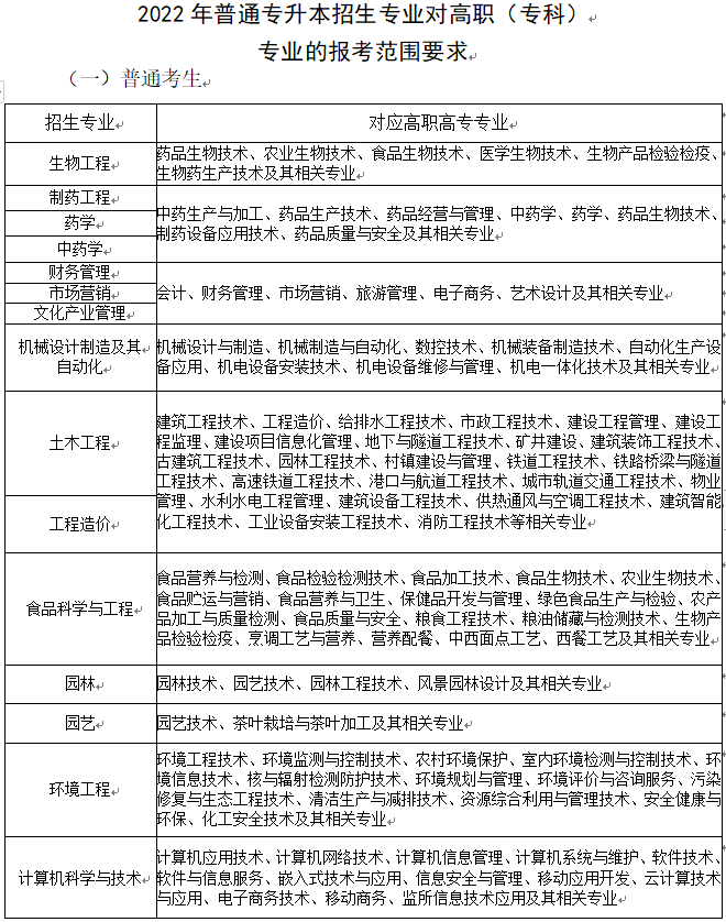 「网报必看」2022年湖北专升本专业对照表