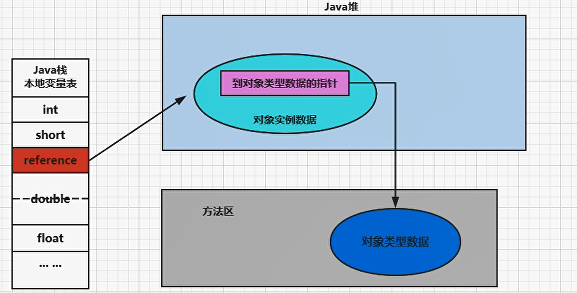 第10章：对象的实例化内存布局与访问定位