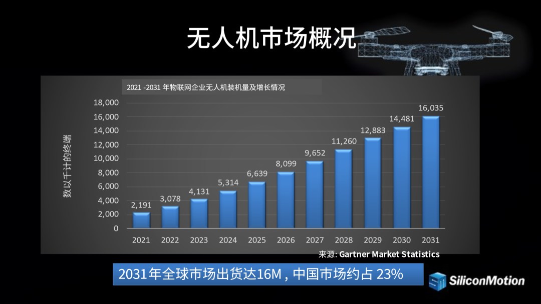 进入“无人”时代，慧荣科技出席世界无人机大会