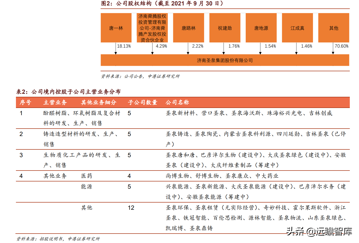 合成树脂、生物质化工齐头并进，圣泉集团：产业链升级释放成长