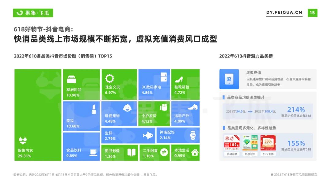 2022年618电商与品牌营销数据报告：非传统优势类目渗透率提升
