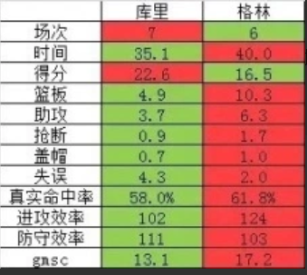 16年勇士数据(16年勇士若夺冠，格林真能拿FMVP吗？对比库里数据扎心了)