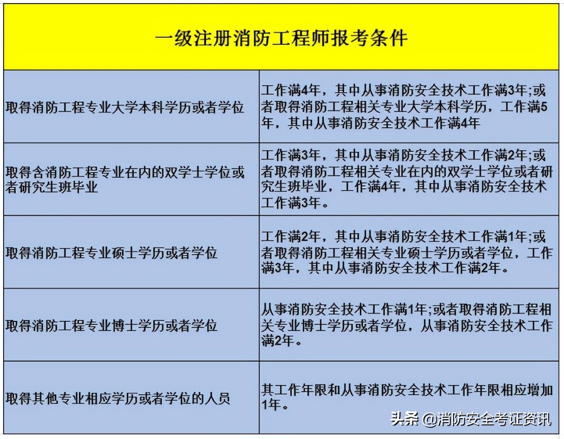 一級註冊消防工程師簡介