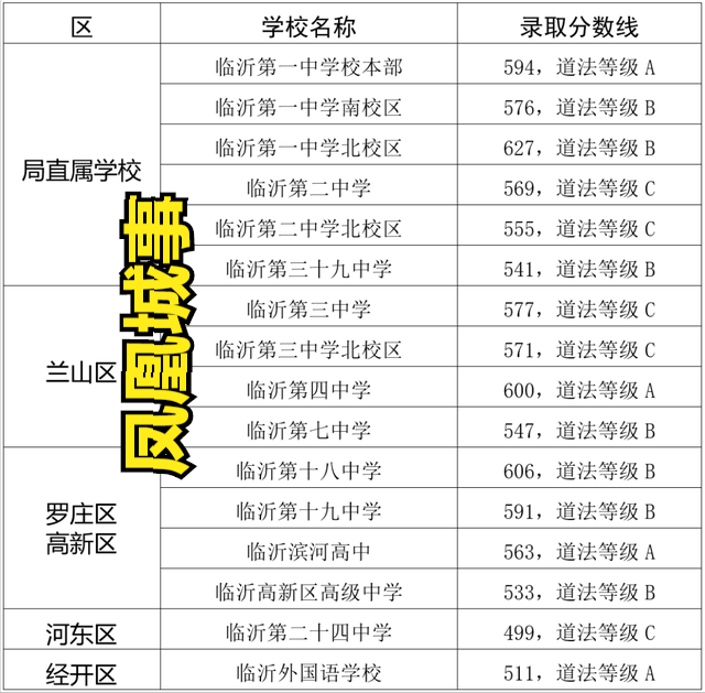 2022临沂高二期末考试分析（沂水一中和罗庄临沂第十八中学为例）