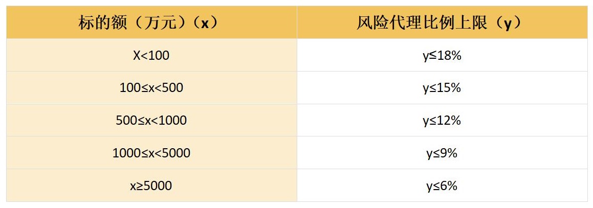 2022年对律师收费的新规定有哪些？