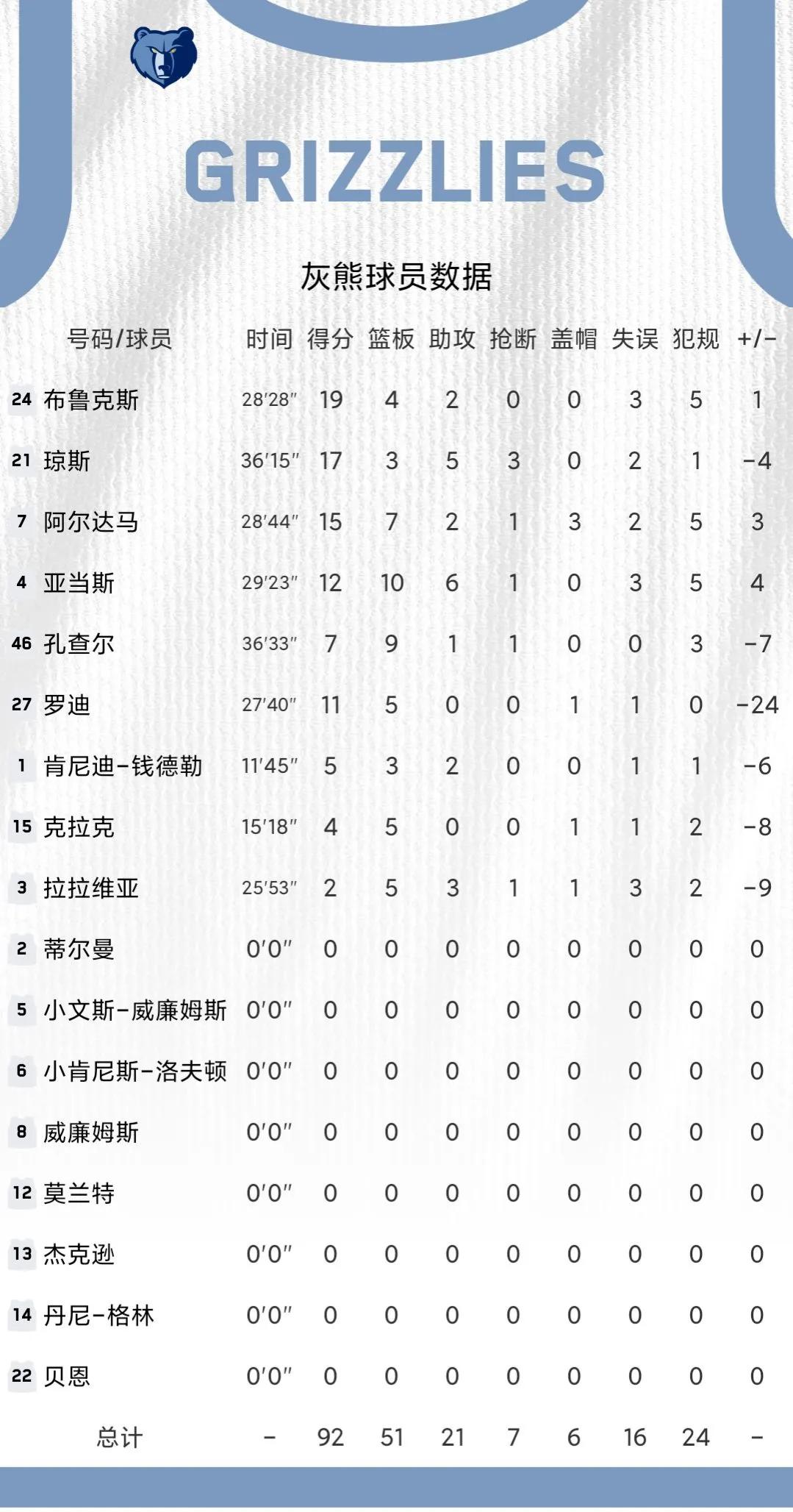 nba中的數據指的是哪些（11月14日NBA綜述和數據）