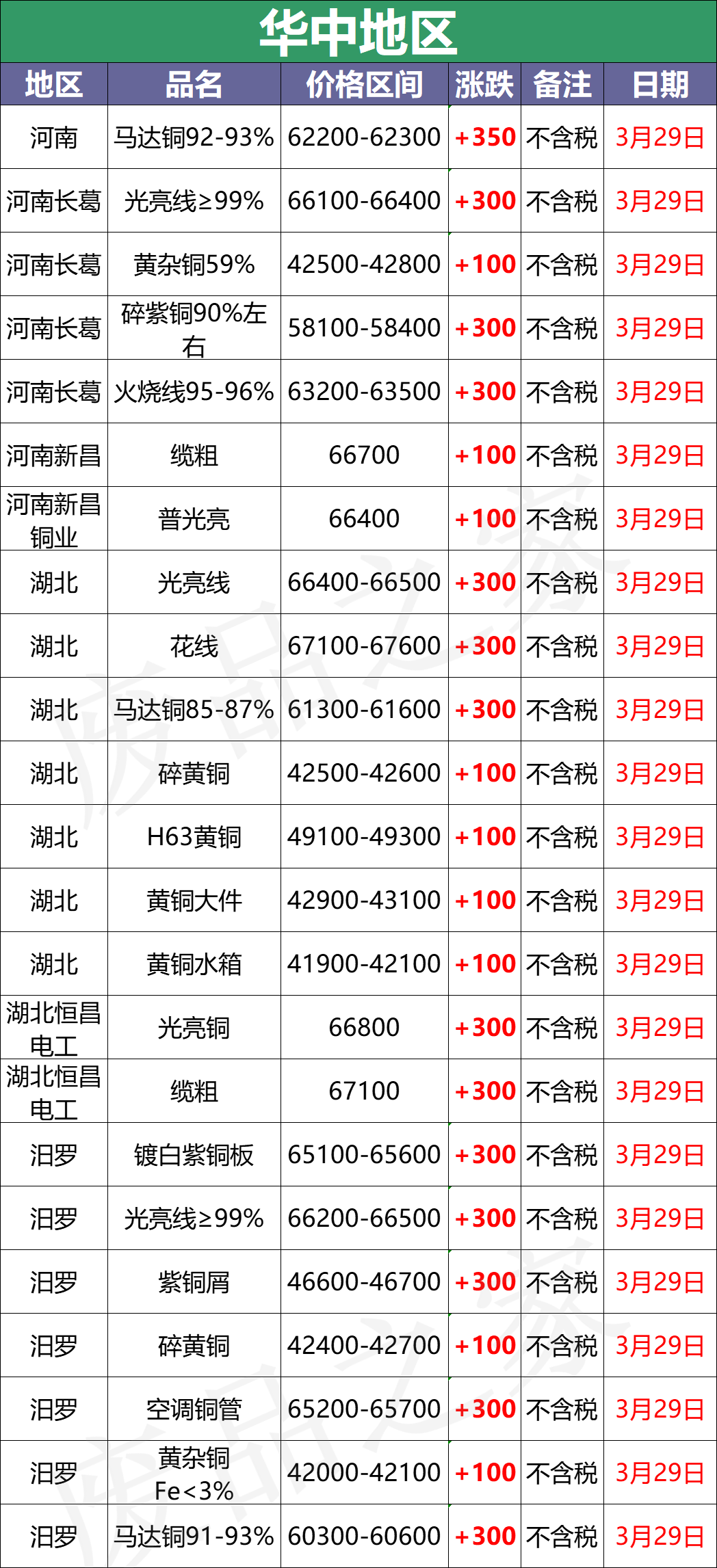 最新3月29日全国铜业厂家采购价格汇总（附铜业价格表）