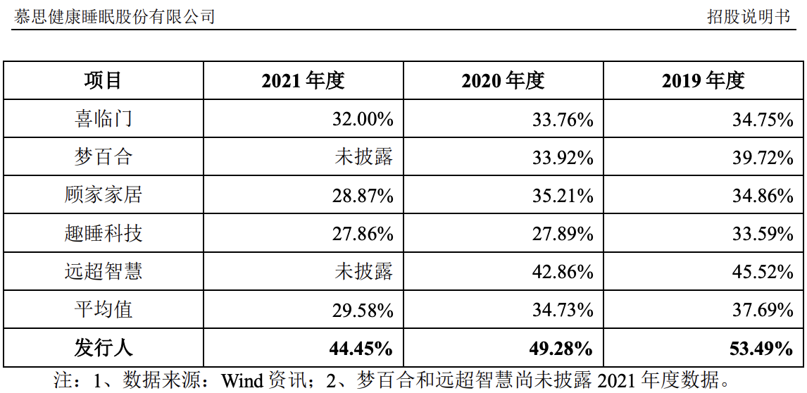 慕思股份上市在即：业绩增长，盈利能力衰减，品牌、高管均遭质疑