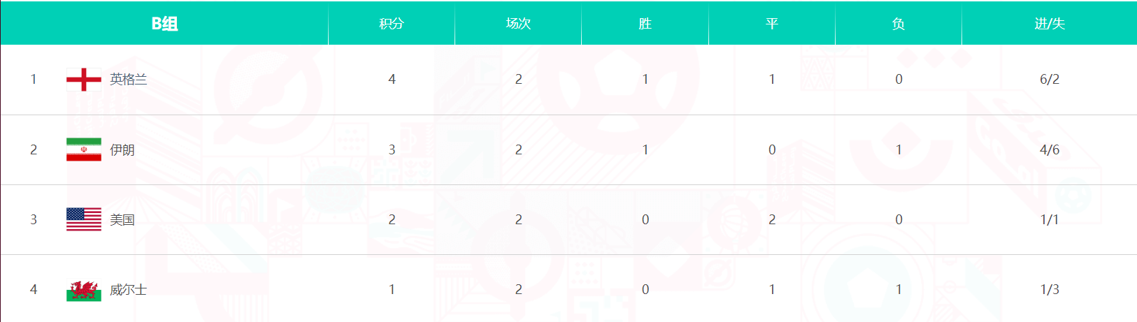 2022年世界杯最新积分（世界杯最新积分排行榜）