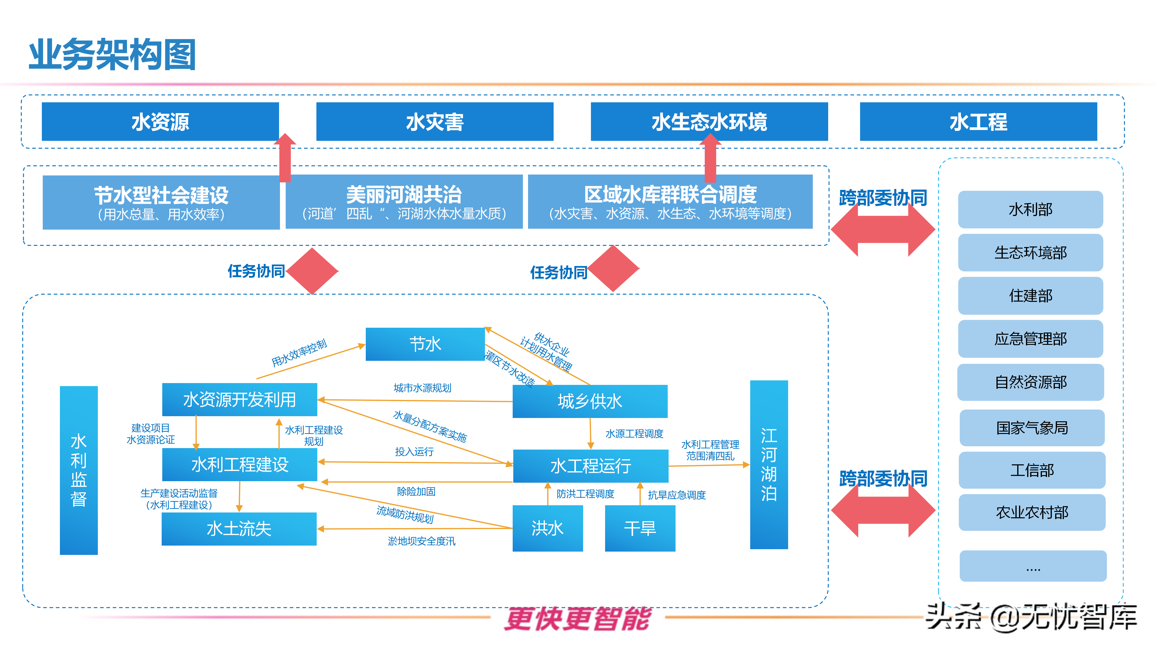 智慧水利整体解决方案（附PPT全文）