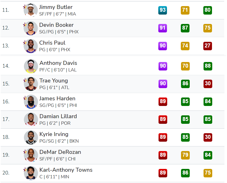 2k自建球員薪資修改（NBA 2K23球員能力評分和球隊評級全方位介紹）