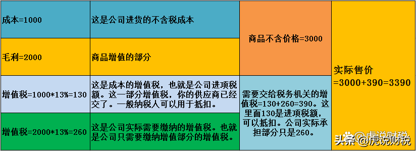 一张图看懂增值税的原理！在我心中，增值税就是“纸老虎”