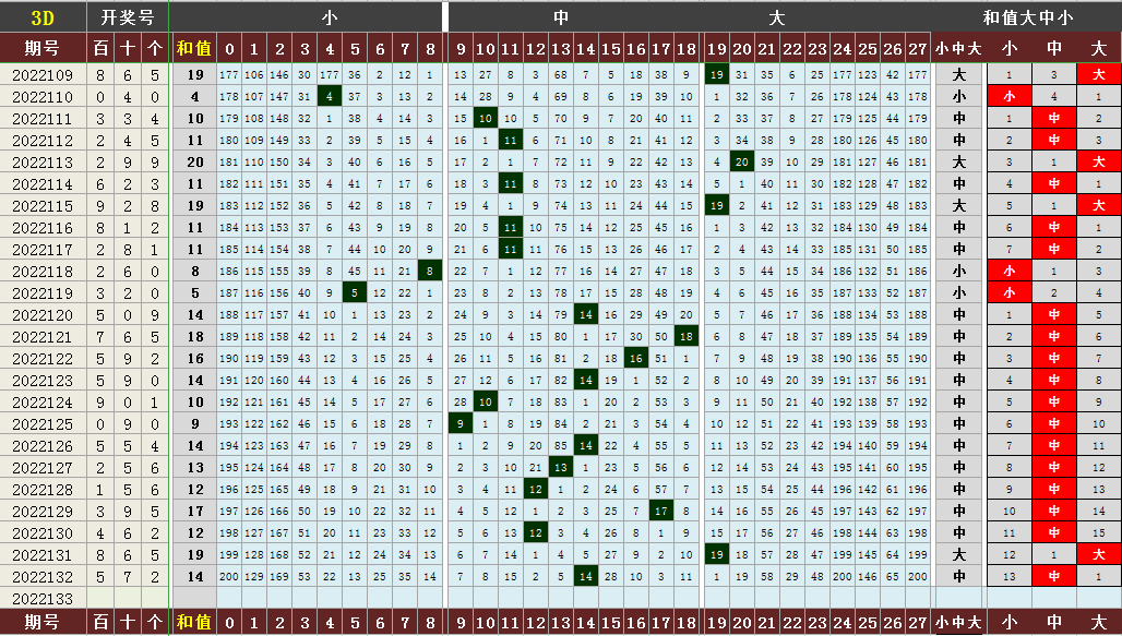 跨度和值速查表(福彩3D 2022133期指标图表和值、跨度)