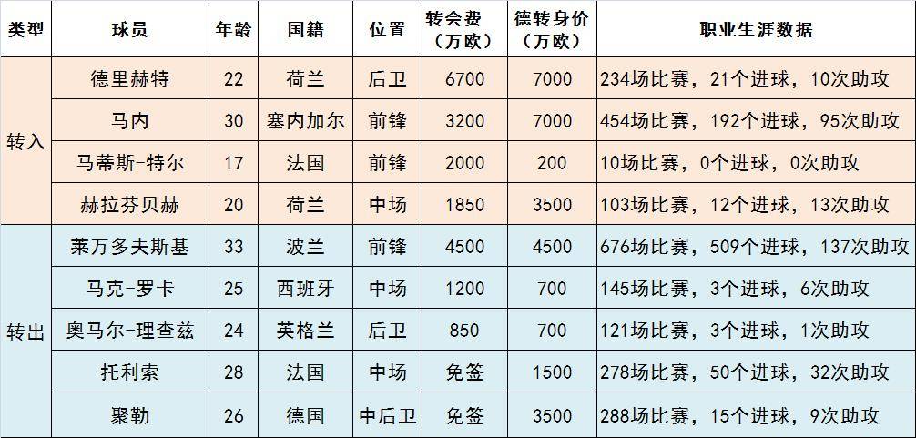 巴萨本赛季联赛已使用了34名球员(五大联赛卫冕冠军的新赛季概况)