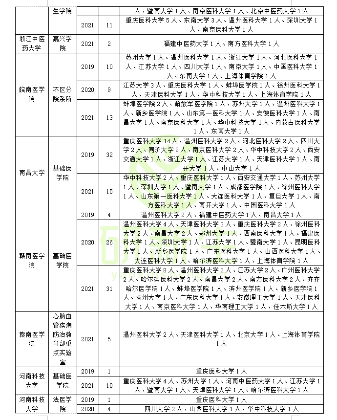 基础医学调剂：调剂方法、常识、要求、近三年调剂录取情况分析