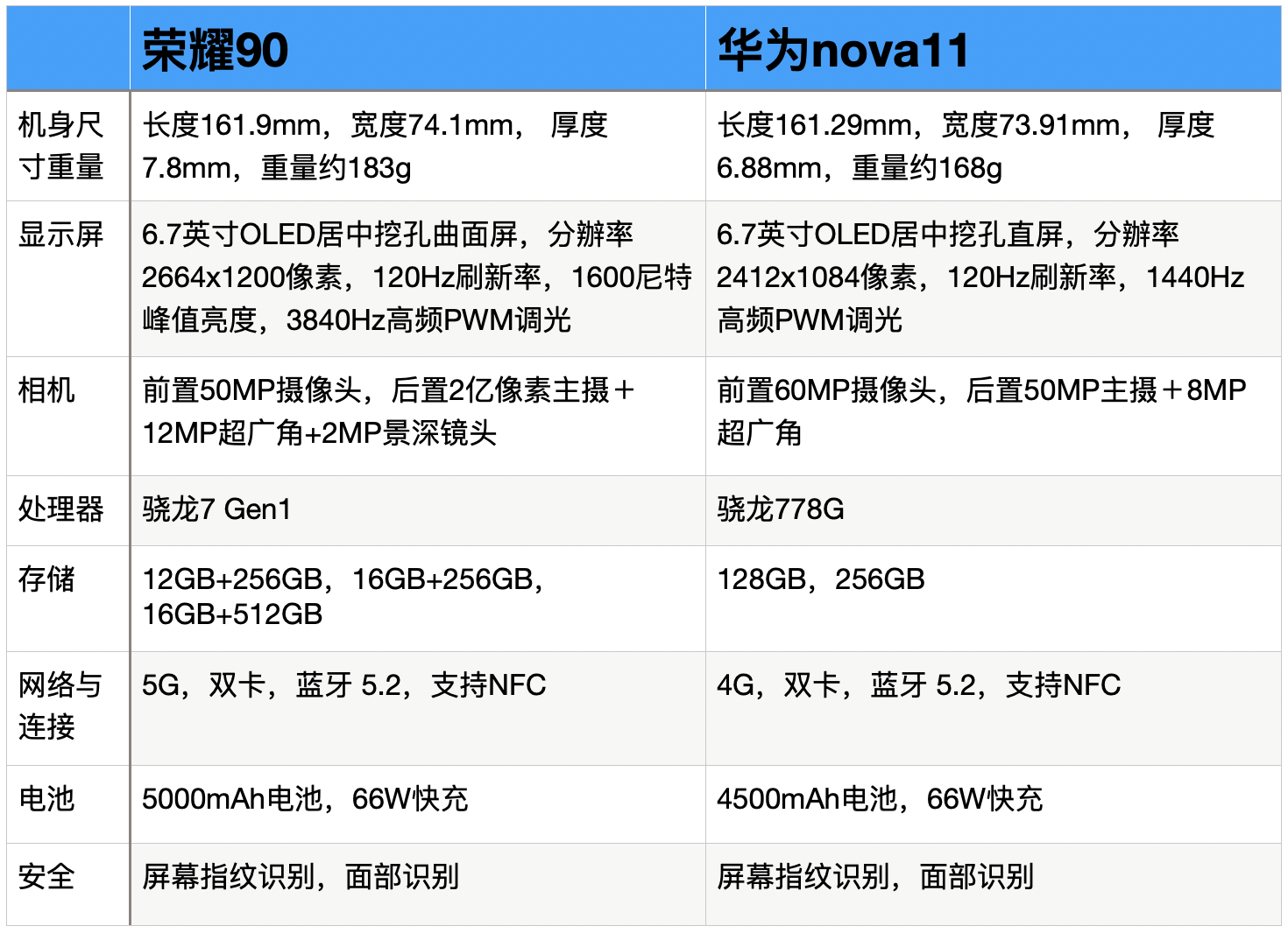 荣耀90 vs 华为nova11,仔细对比之后,优缺点明显