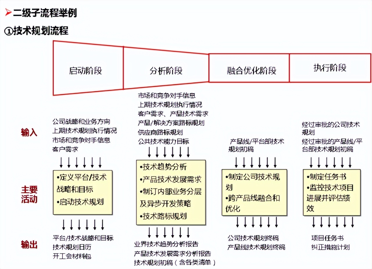 深度好文，值得收藏的华为流程管理