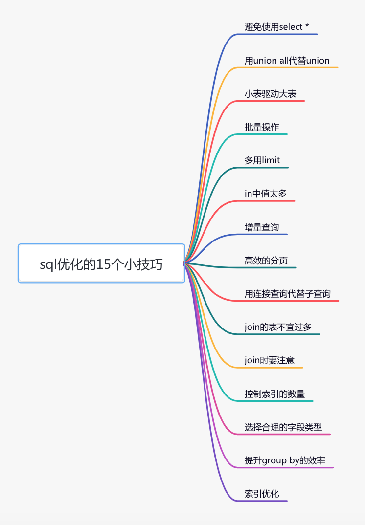 聊聊sql優(yōu)化的15個小技巧，太贊了