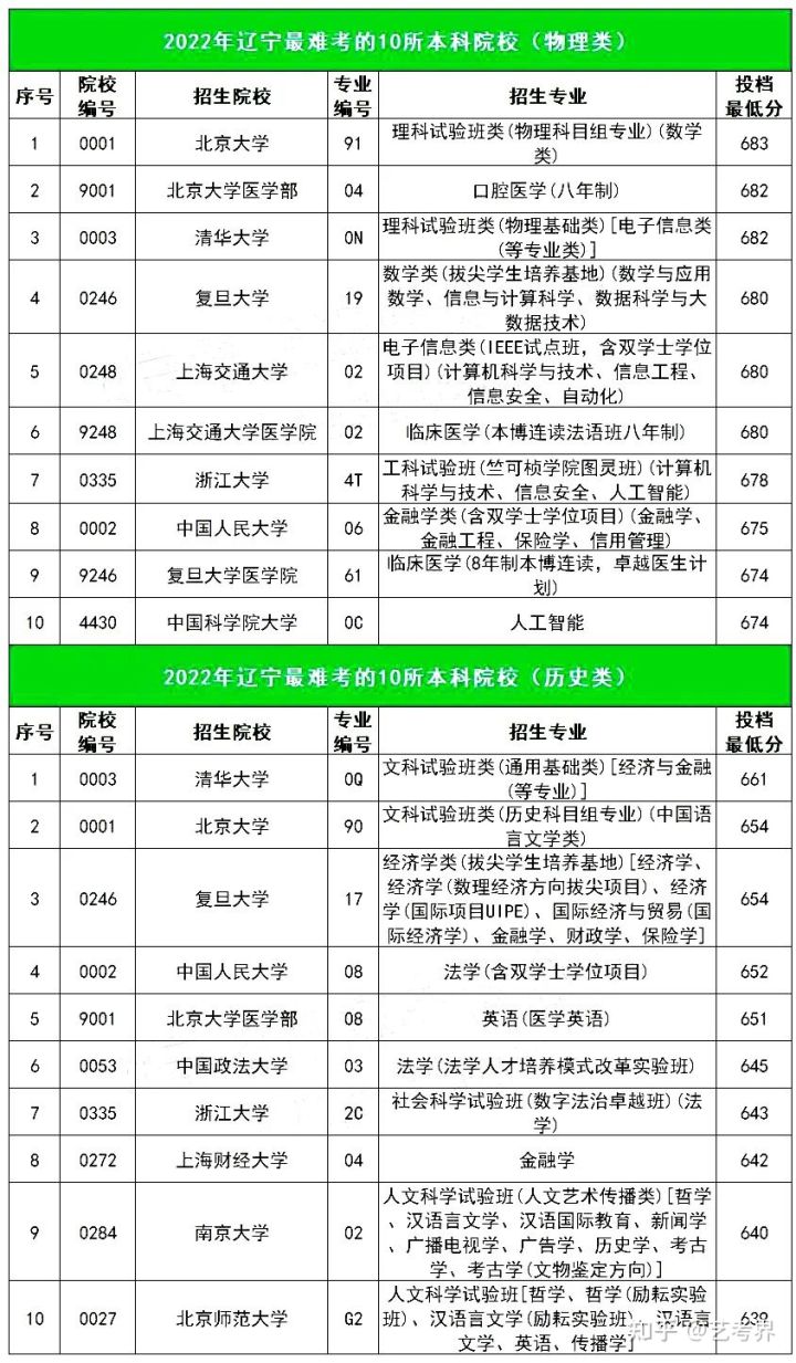 投档线大跳水！2022各省录取难度TOP10高校重磅出炉