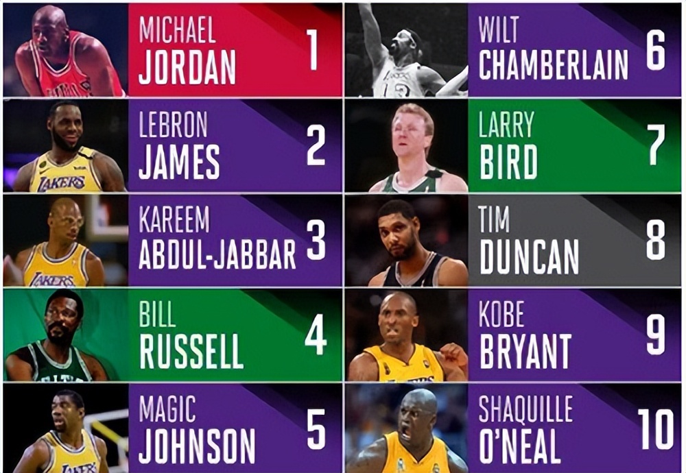 庫里nba歷史地位排名（庫里歷史地位進前10，他能“擠掉”誰？以及還需達成2選1硬件）