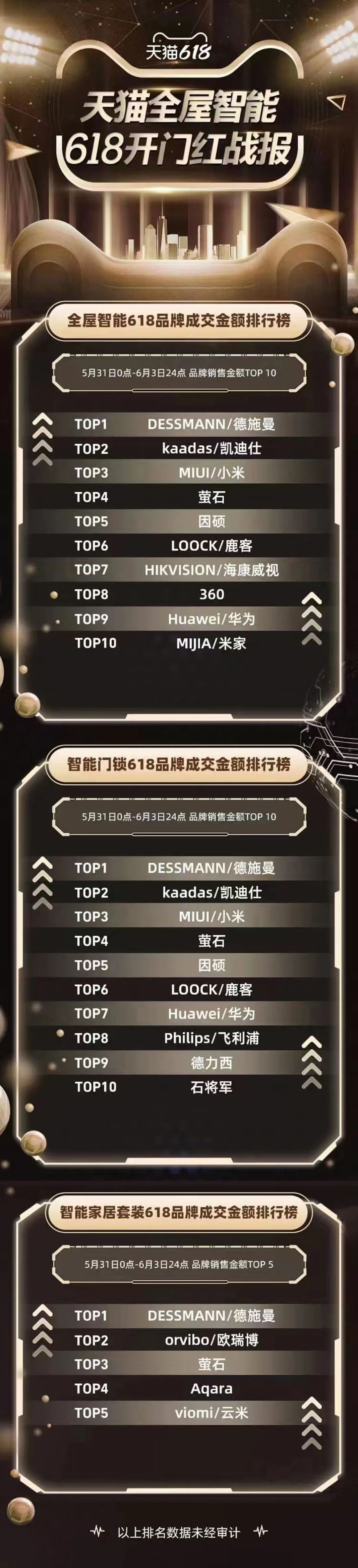 成交额、单品全网第一！618圆满收官 德施曼连续7年蝉联行业第一