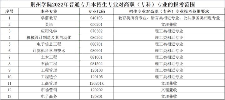 「网报必看」2022年湖北专升本专业对照表