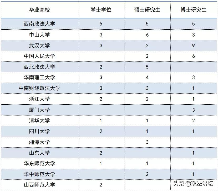 盘点：各大法学院校师资背景（华南篇）