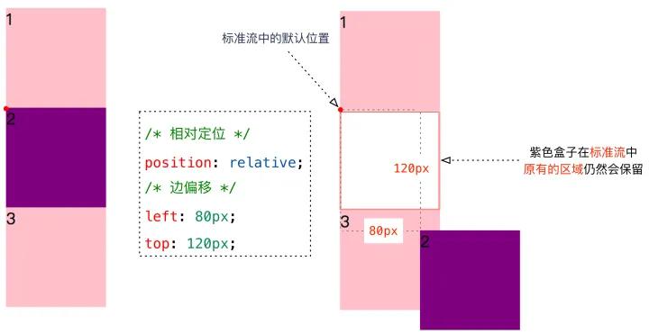HTML中Styleposition属性如何影响元素定位？  第1张
