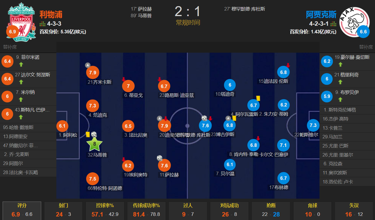 马蒂普最高8.1分(萨拉赫破门 马蒂普绝杀 全场最佳 利物浦2-1阿贾克斯取得欧冠首胜)