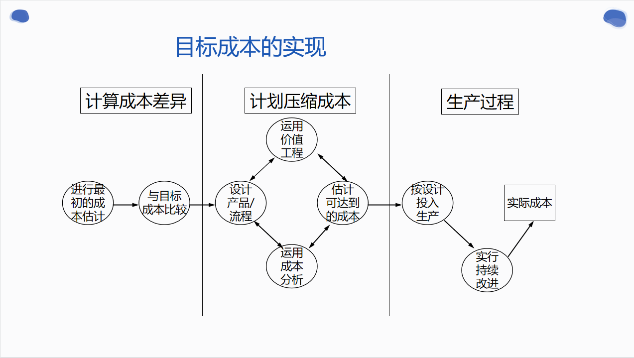 年薪50W挖来的成本经理，看完她做的成本控制6大方法，真心佩服