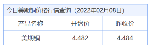 今日最新铜价格（2022.02.08）