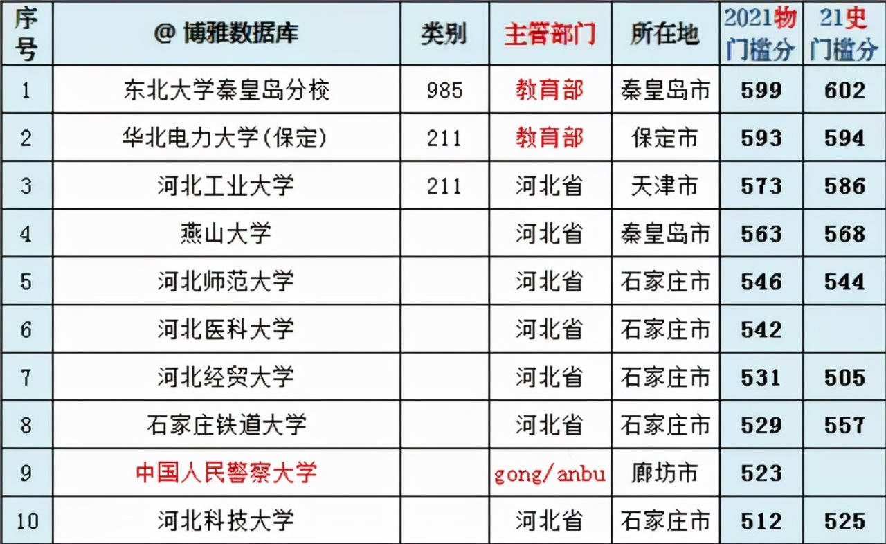 河北高校投档线排名，燕大仅第四，警察大学第九