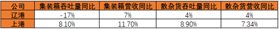 利润创新高！跟着海运走，港口也能乘风破浪