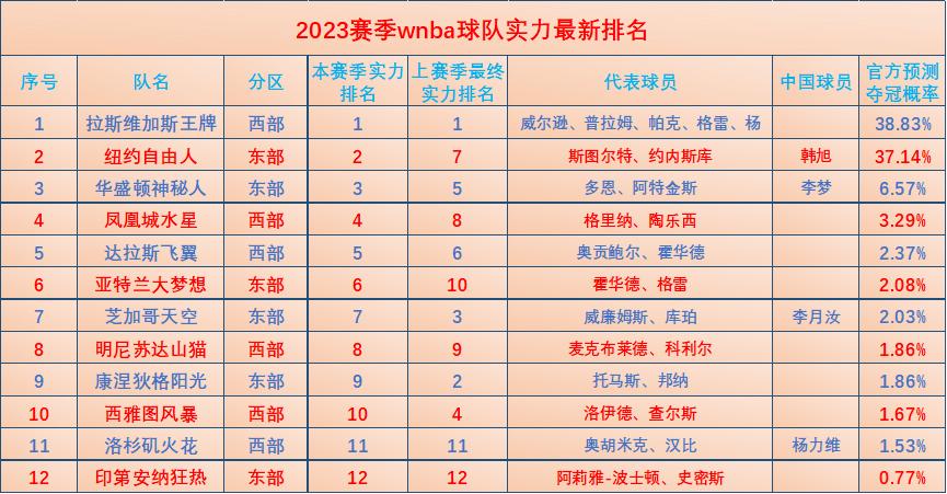 2023赛季WNBA将于北京时间5月20日开赛