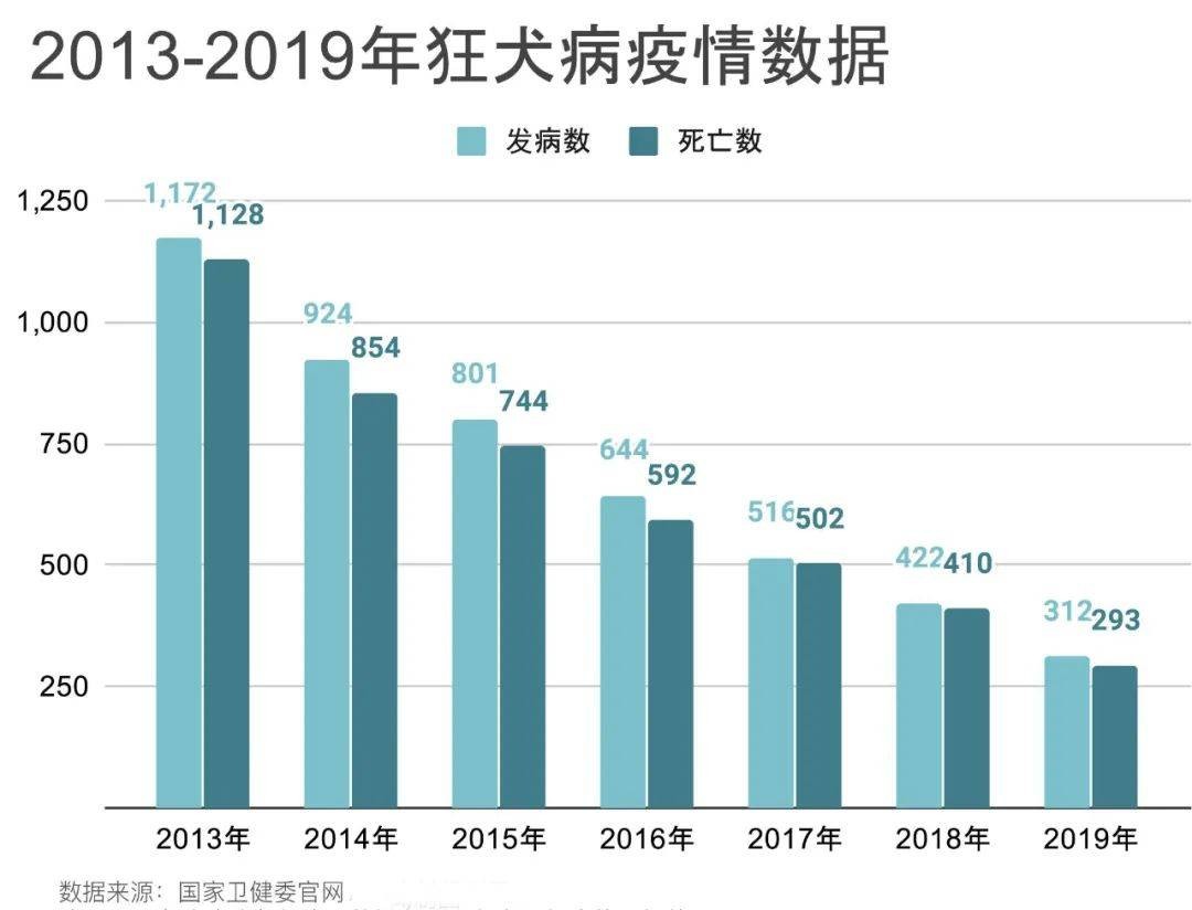 中国狂犬病防治真的走错路了？疫苗到底该给人打，还是给狗打？