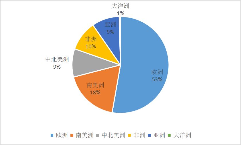 世界杯往年队伍(数说足球（9）——世界杯各个国家参赛情况)