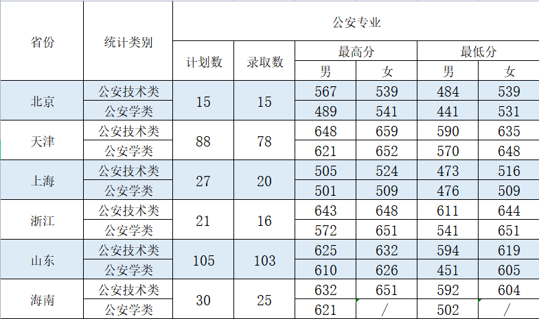 中国刑警学院分数线（中国刑警学院分数线为什么那么低）-第8张图片-科灵网